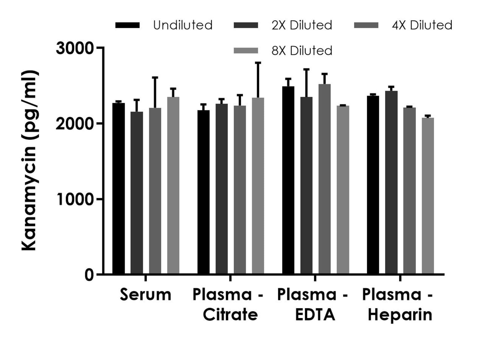 Kanamycin ELISA Kit - Extracellular | VWR, part of Avantor