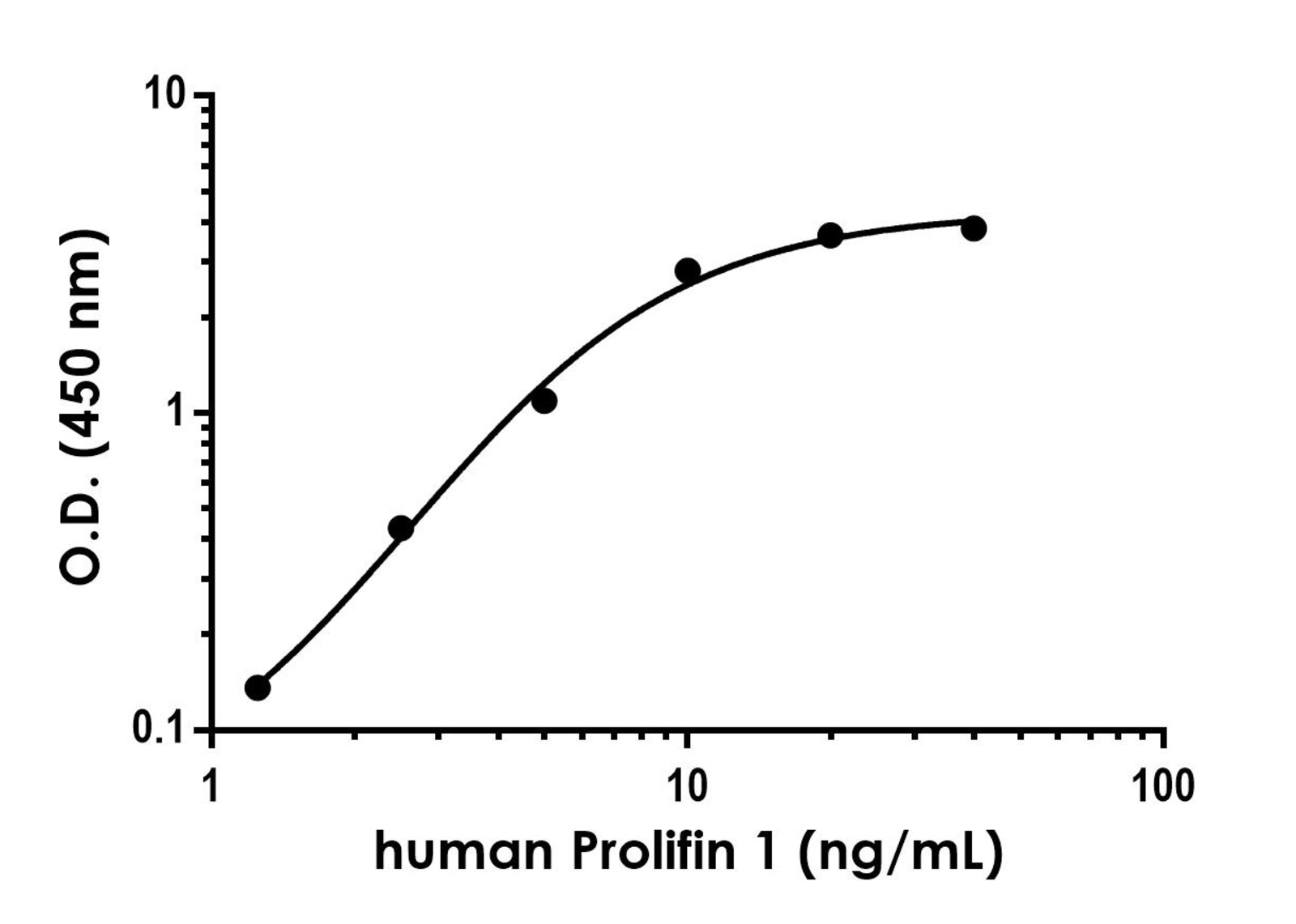 Human Profilin 1 Antibody Pair - BSA and Azide free | VWR, part of Avantor