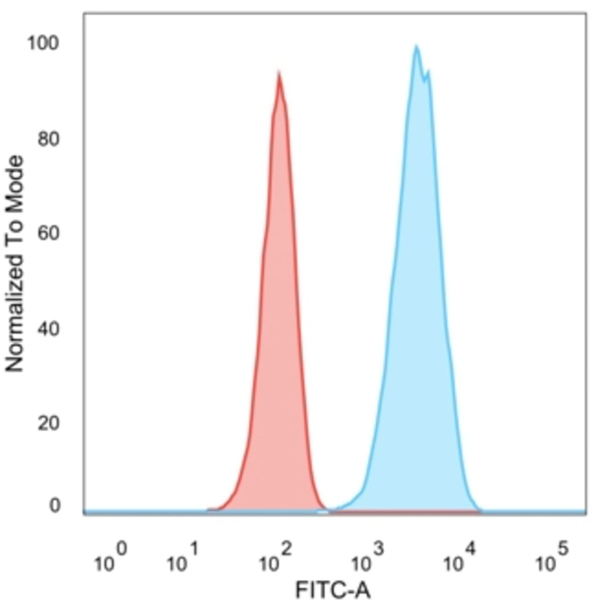 Anti-HER2 Mouse Monoclonal Antibody [clone: ERB2/776] | VWR, part of ...