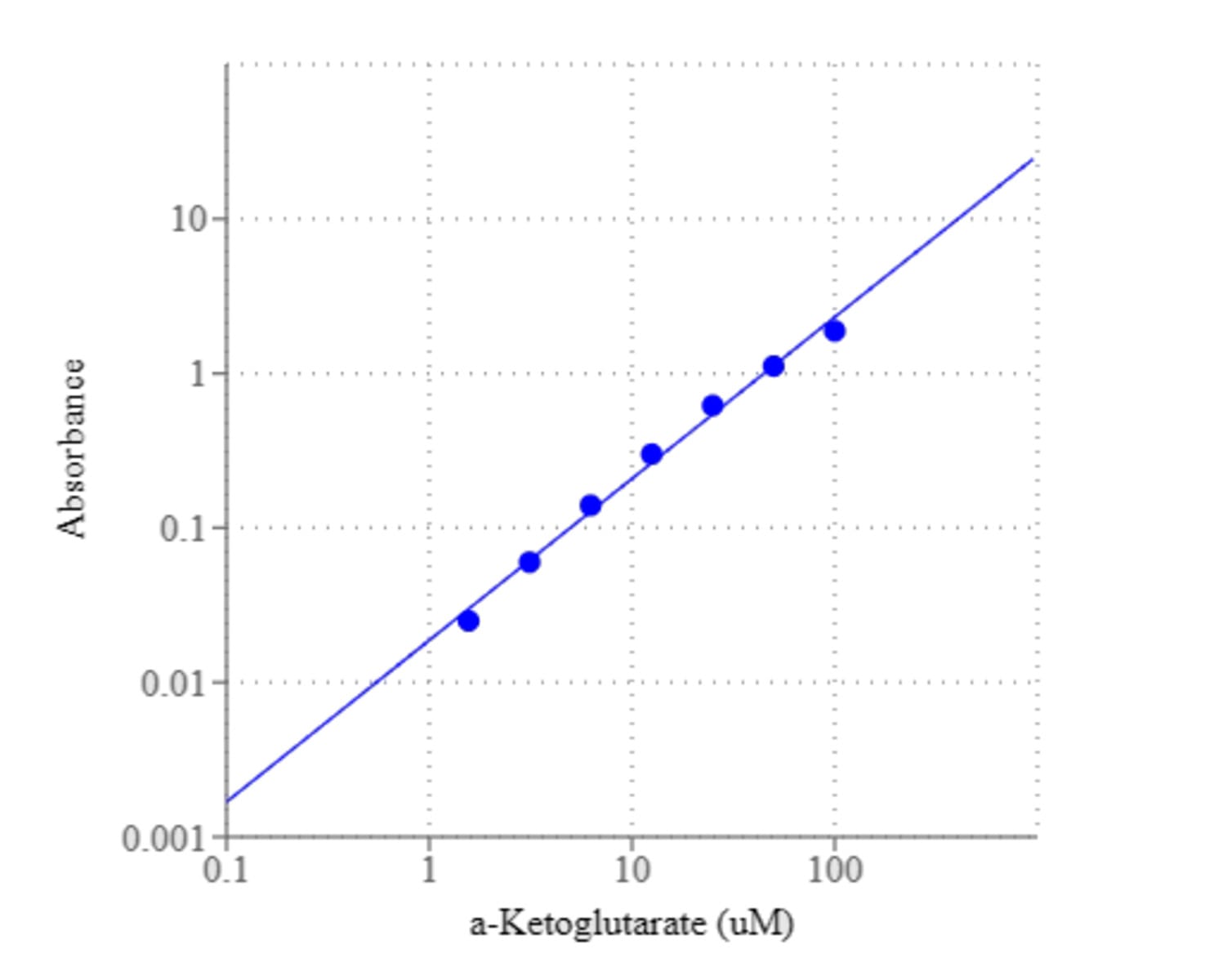 Amplite® Colorimetric α-Ketoglutarate Quantitation Kit , AAT Bioquest ...