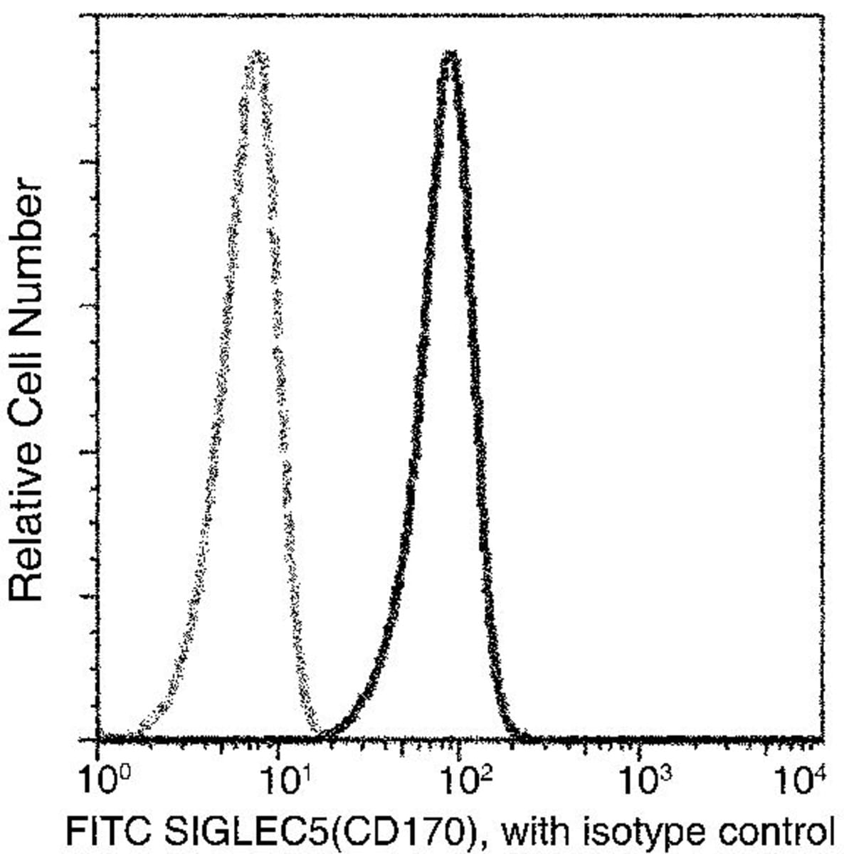 Anti-SIGLEC5 Mouse Monoclonal Antibody [clone: 7] (FITC (Fluorescein ...