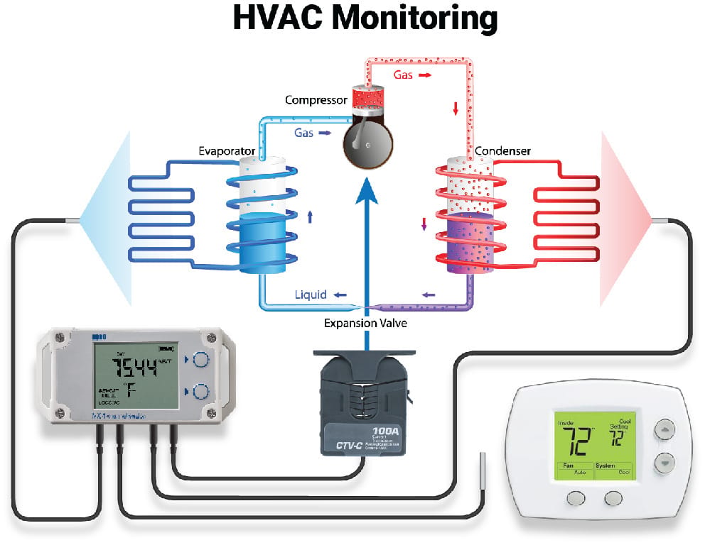 HOBO® HVAC Monitoring Kit