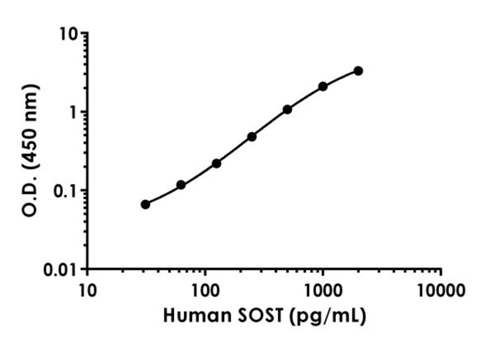 Anti-SOST Rabbit Monoclonal Antibody [clone: EPR20287-218] | VWR, part ...