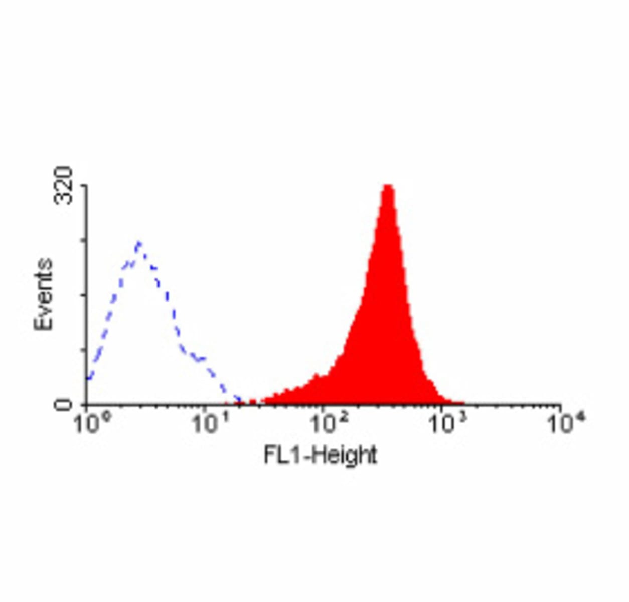 Anti-Fas Mouse Monoclonal Antibody [clone: LOB 3/17] FITC (Fluorescein ...