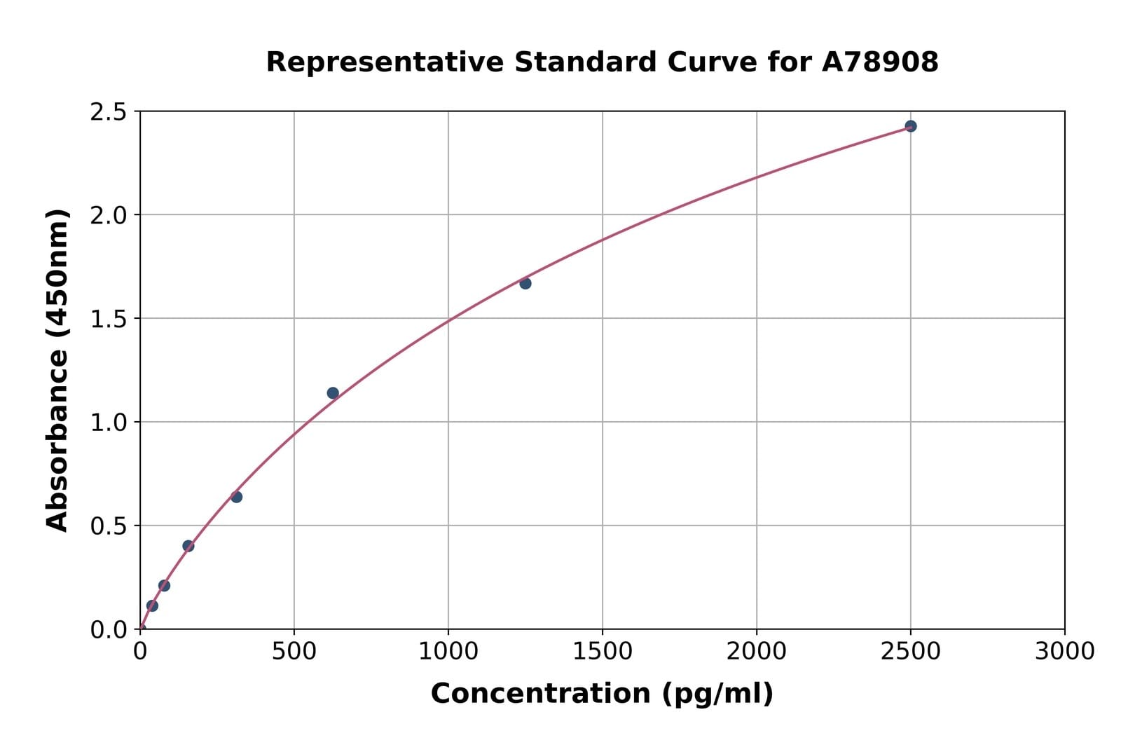 Mouse Tissue Plasminogen Activator ELISA Kit | VWR, part of Avantor