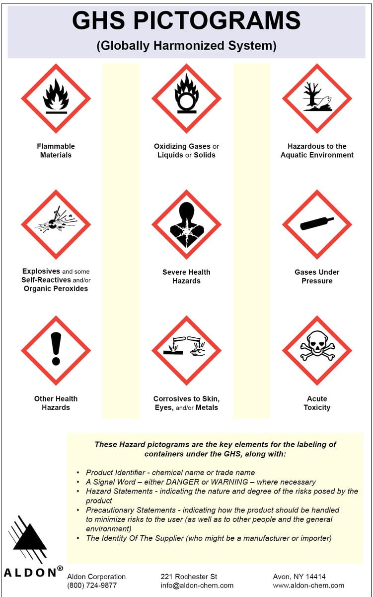 Innovating Science® GHS Poster