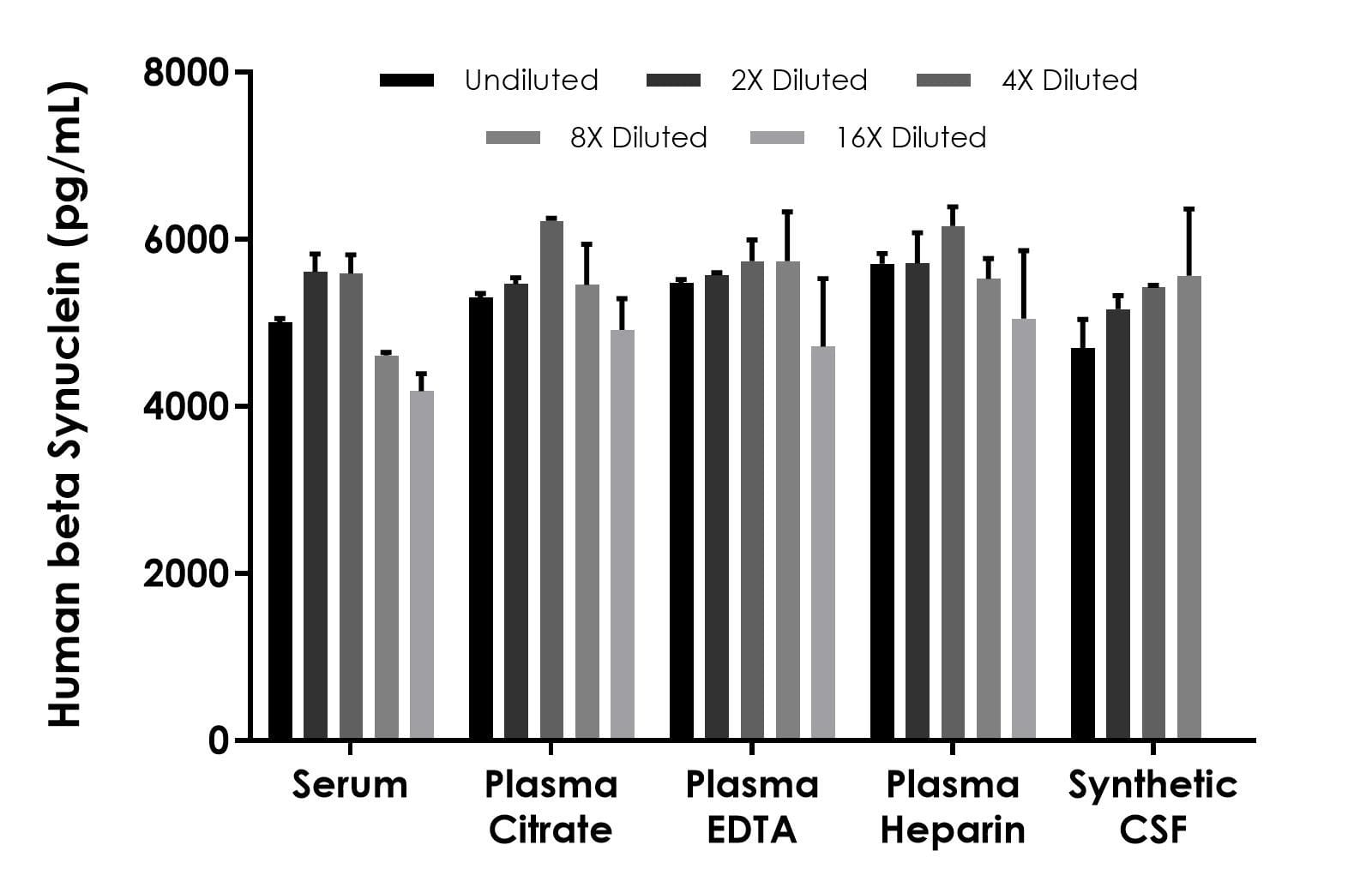Human beta Synuclein ELISA Kit - Extracellular | VWR, part of Avantor
