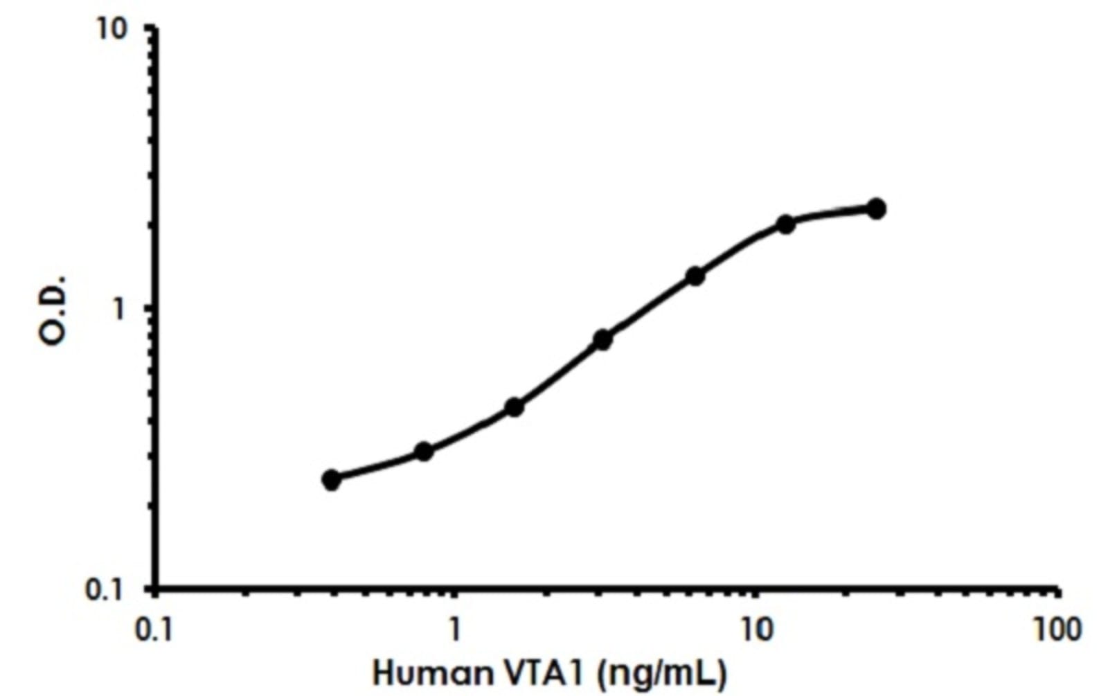 Human VTA1 ELISA Kit | VWR, part of Avantor