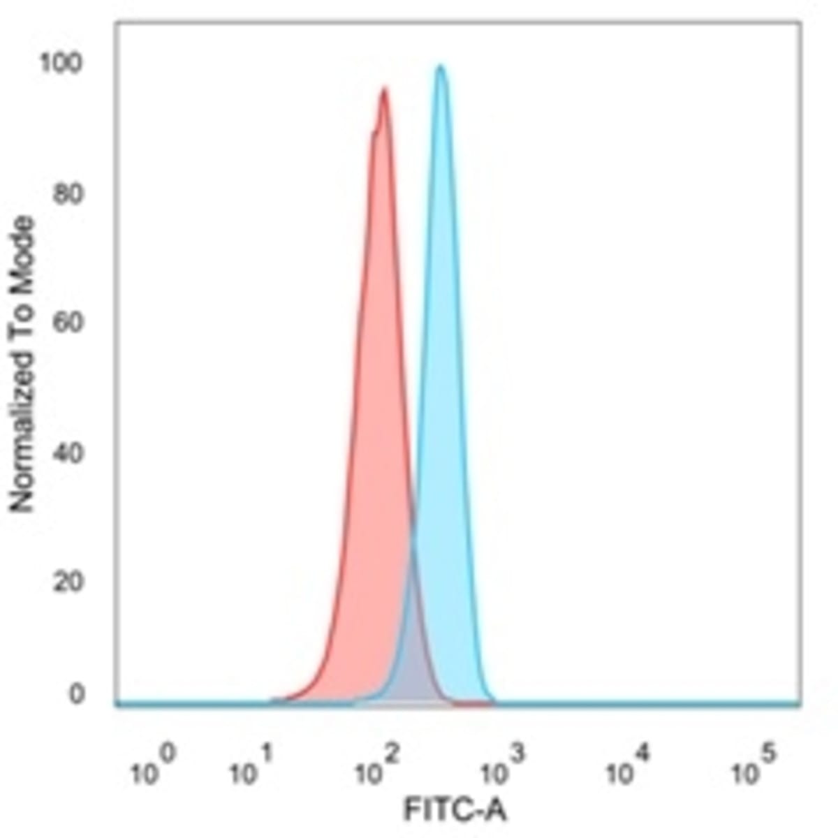 Anti-SMARCC1 Mouse Monoclonal Antibody [clone: PCRP-SMARCC1-1F1] | VWR ...