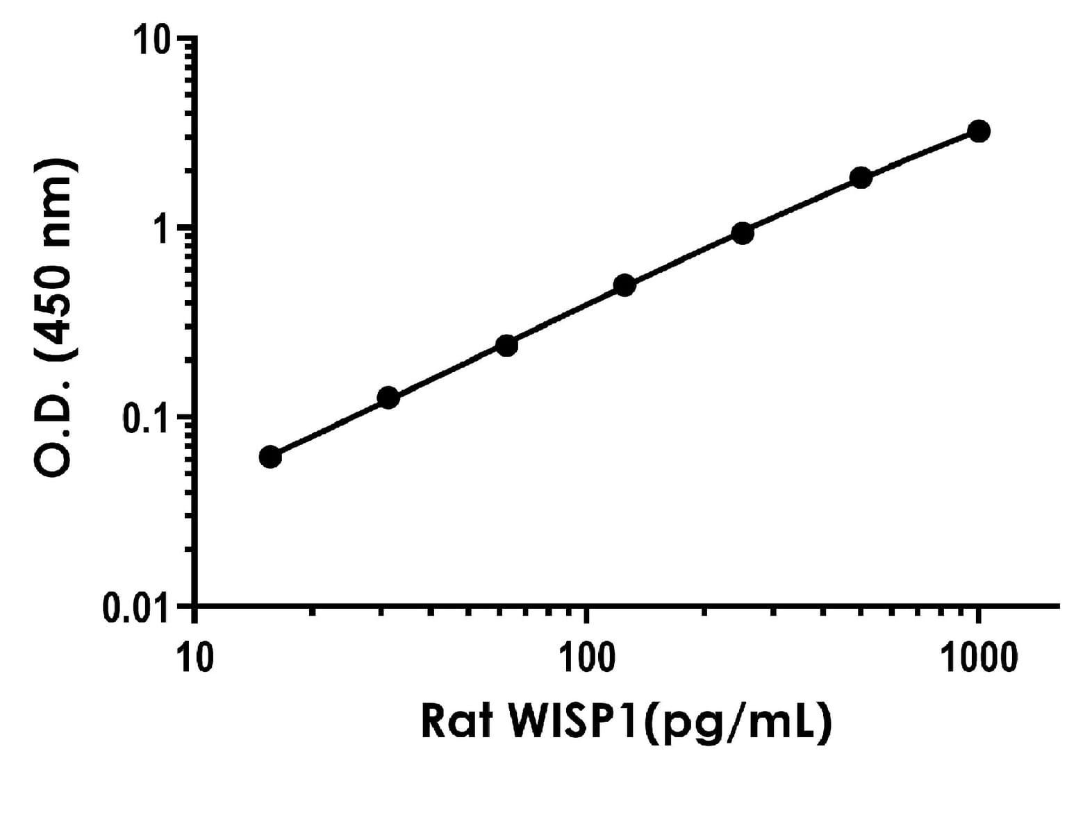 Rat WISP1 ELISA Kit - Extracellular | VWR, part of Avantor