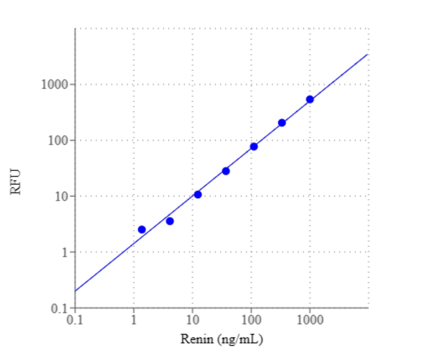 Amplite® Fluorimetric Renin Assay Kit *Red Fluorescence* | VWR, part of ...