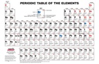 Ward's® Intermediate Periodic Tables