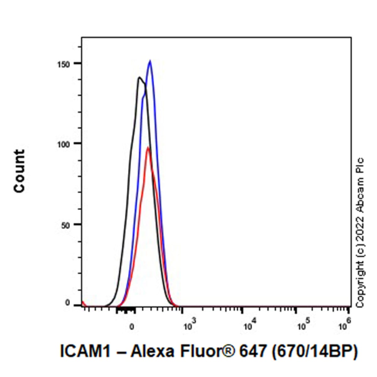 Anti-ICAM1 Rabbit Monoclonal Antibody [clone: EPR22161-284] (Alexa ...