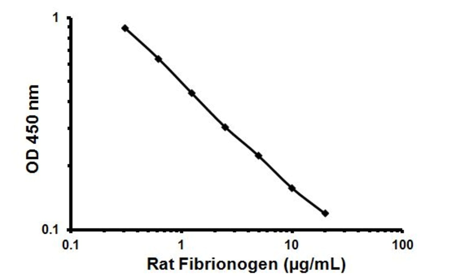 Rat Fibrinogen ELISA Kit | VWR, part of Avantor
