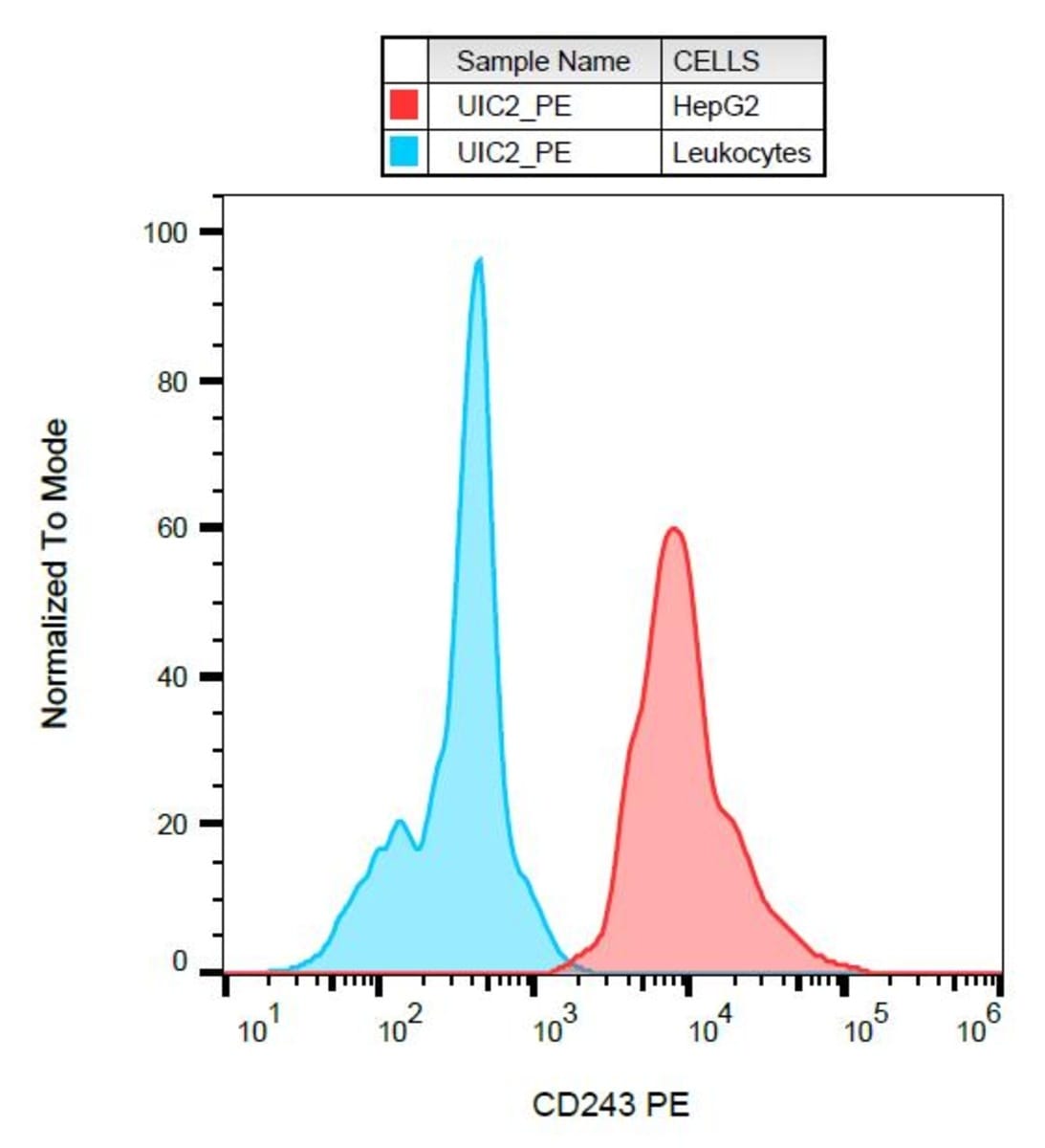 Anti-P Glycoprotein Mouse Monoclonal Antibody [clone: UIC2] (PE ...