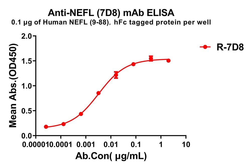 Anti-68kDa Neurofilament/NF-L Rabbit Recombinant Monoclonal Antibody ...