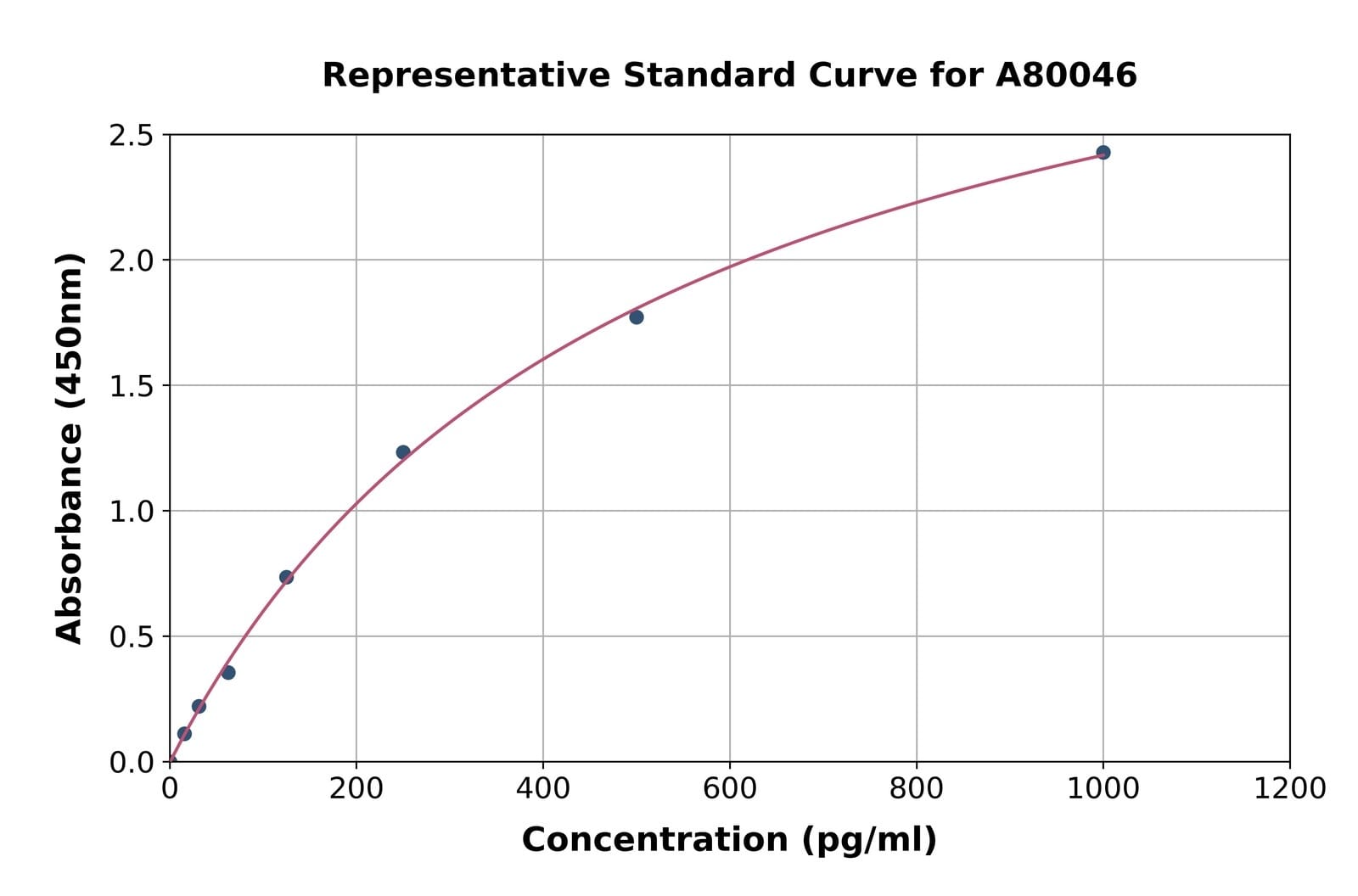 Rat IL-3 ELISA Kit | VWR, part of Avantor
