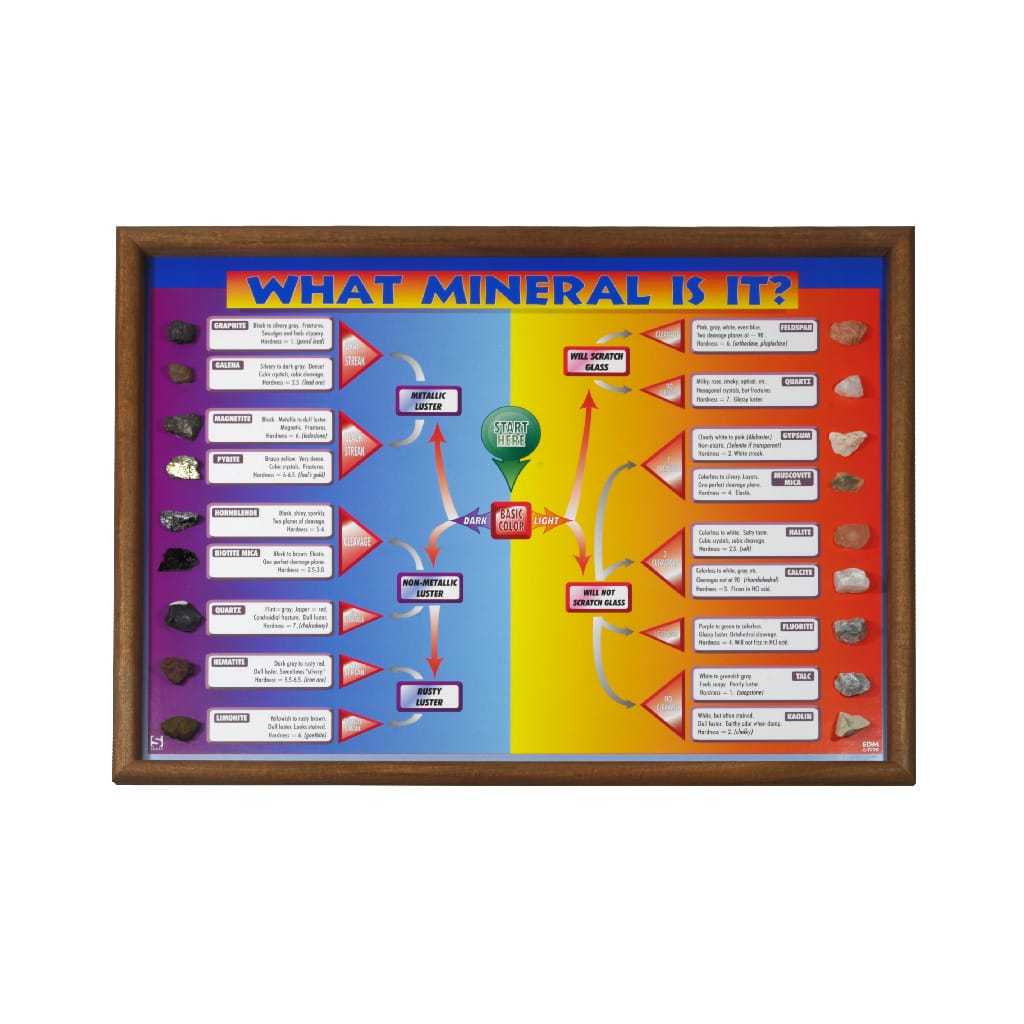 What Mineral Is It? Classroom Projects and Chart