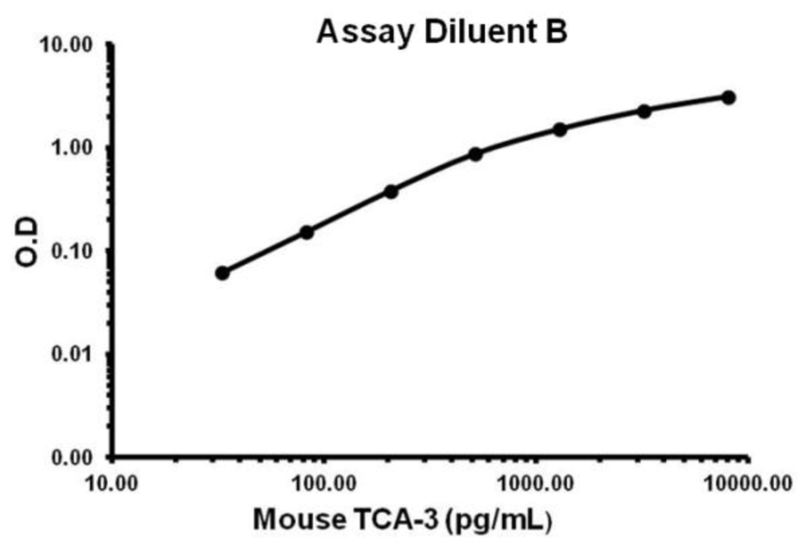 Mouse TCA-3 ELISA Kit (CCL1) | VWR, part of Avantor
