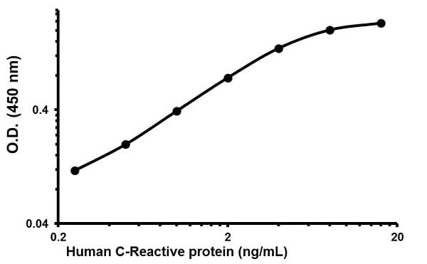 Human C Reactive Protein ELISA Kit (PTX1) | VWR, part of Avantor