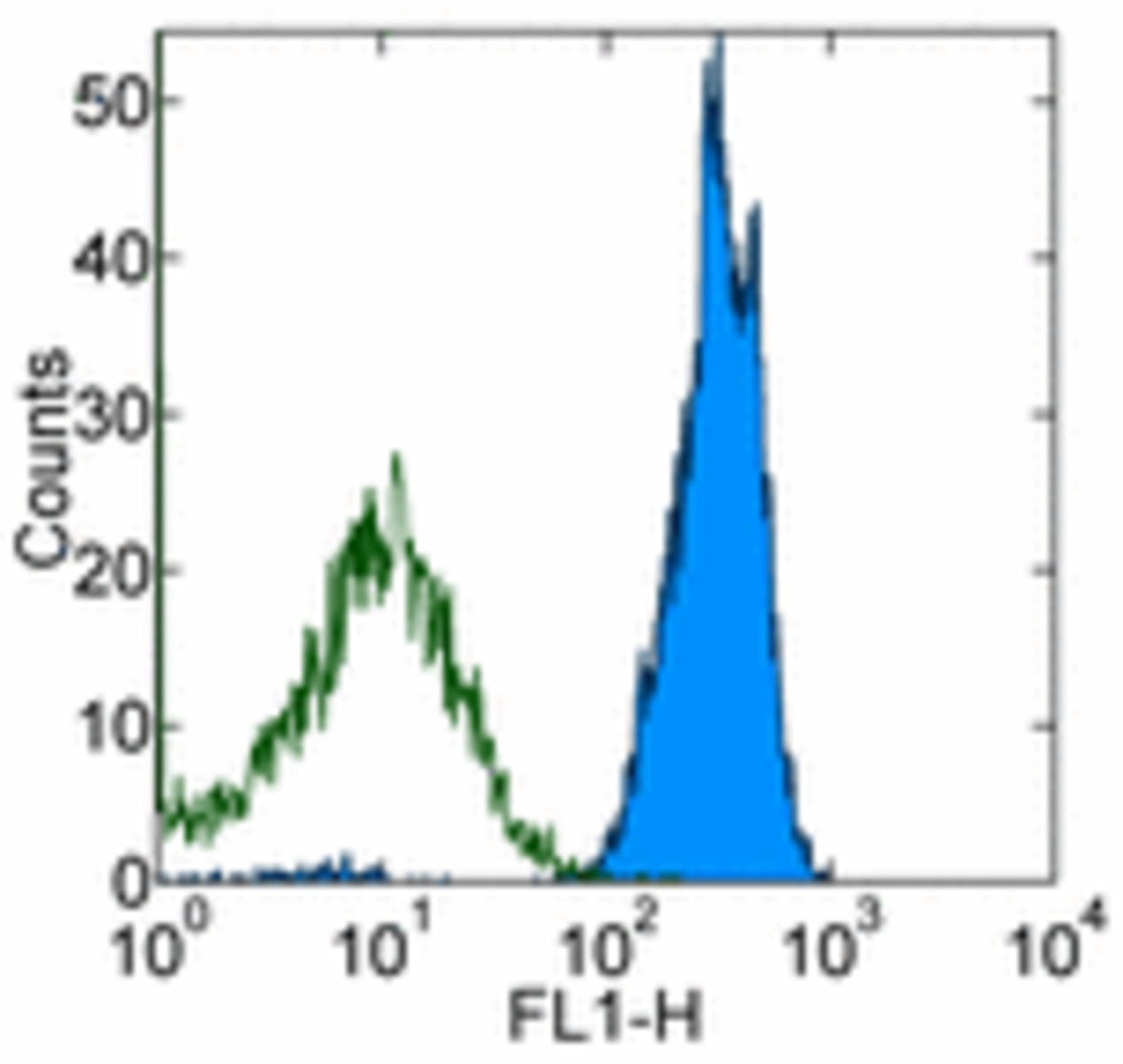 Anti-CD45 Rat Monoclonal Antibody [clone: 30-F11] | VWR, part of Avantor