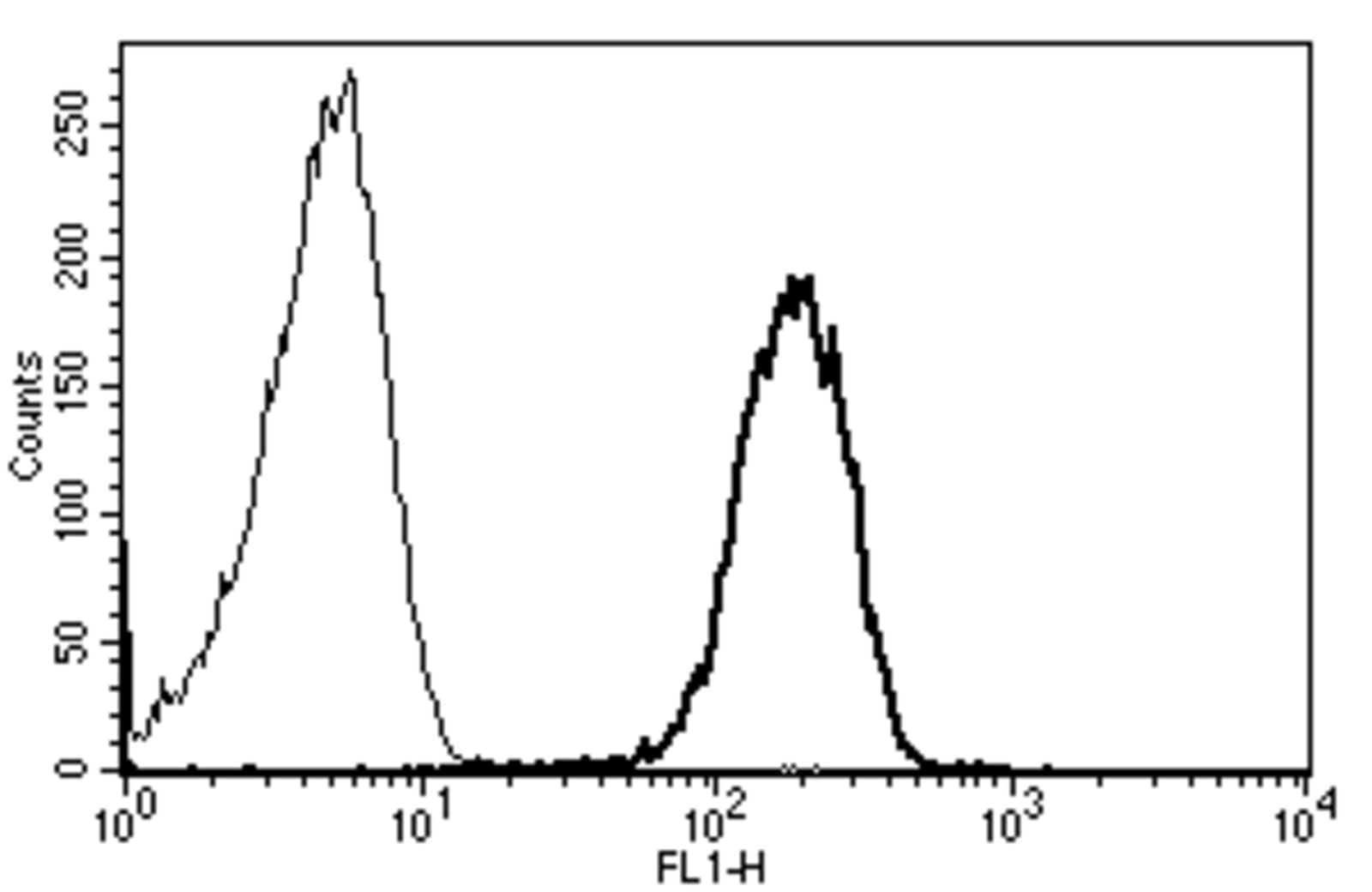 Anti-ICAM3 Mouse Monoclonal Antibody [clone: B-R1] | VWR, part of Avantor