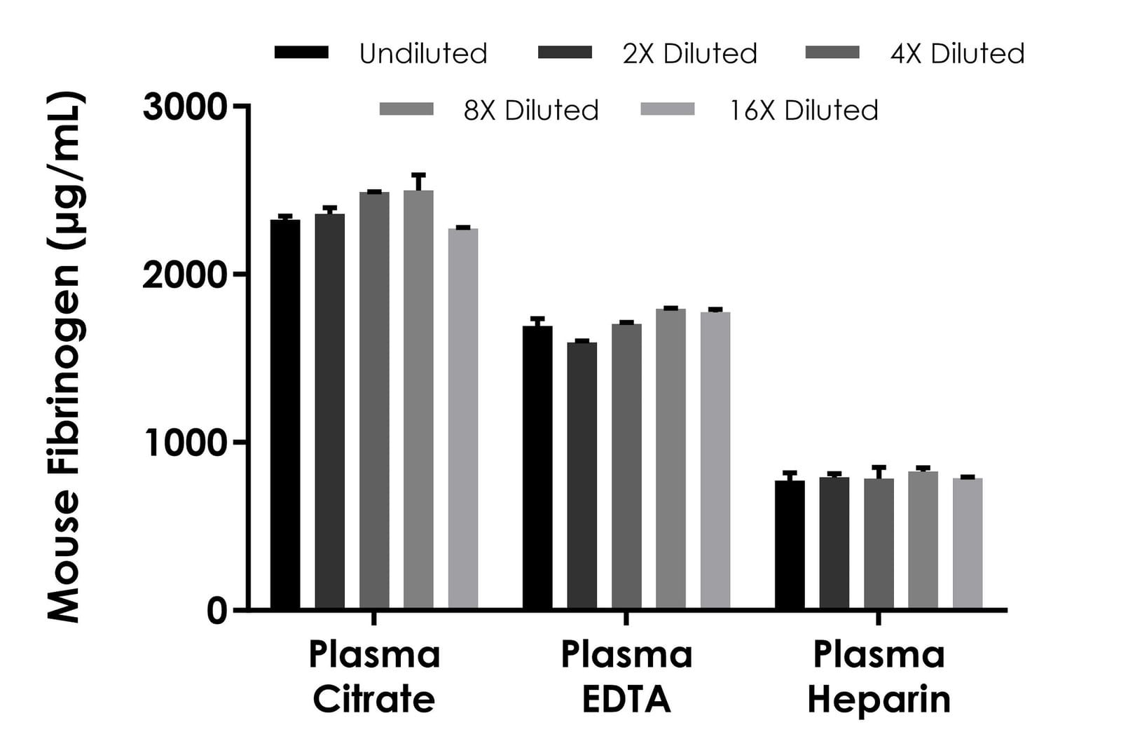 Mouse Fibrinogen ELISA Kit- Extracellular | VWR, part of Avantor