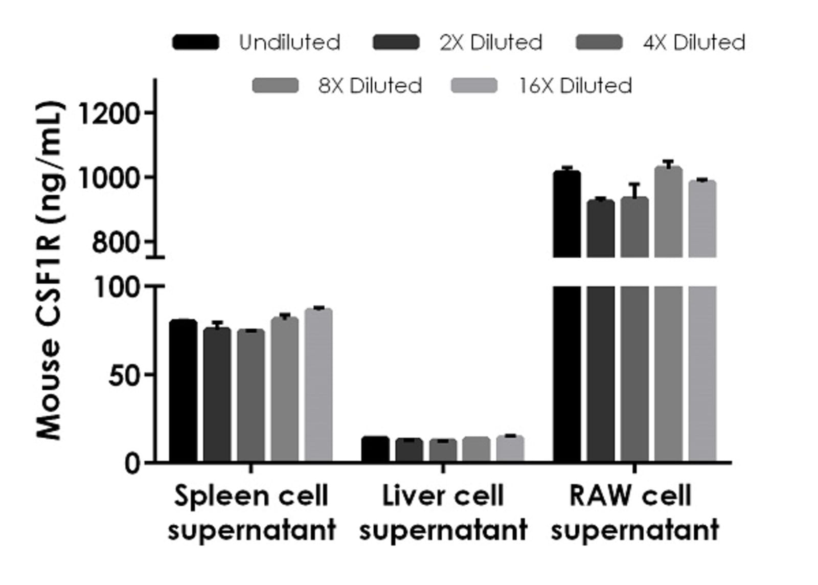 Mouse CSF-1-R ELISA Kit | VWR, part of Avantor