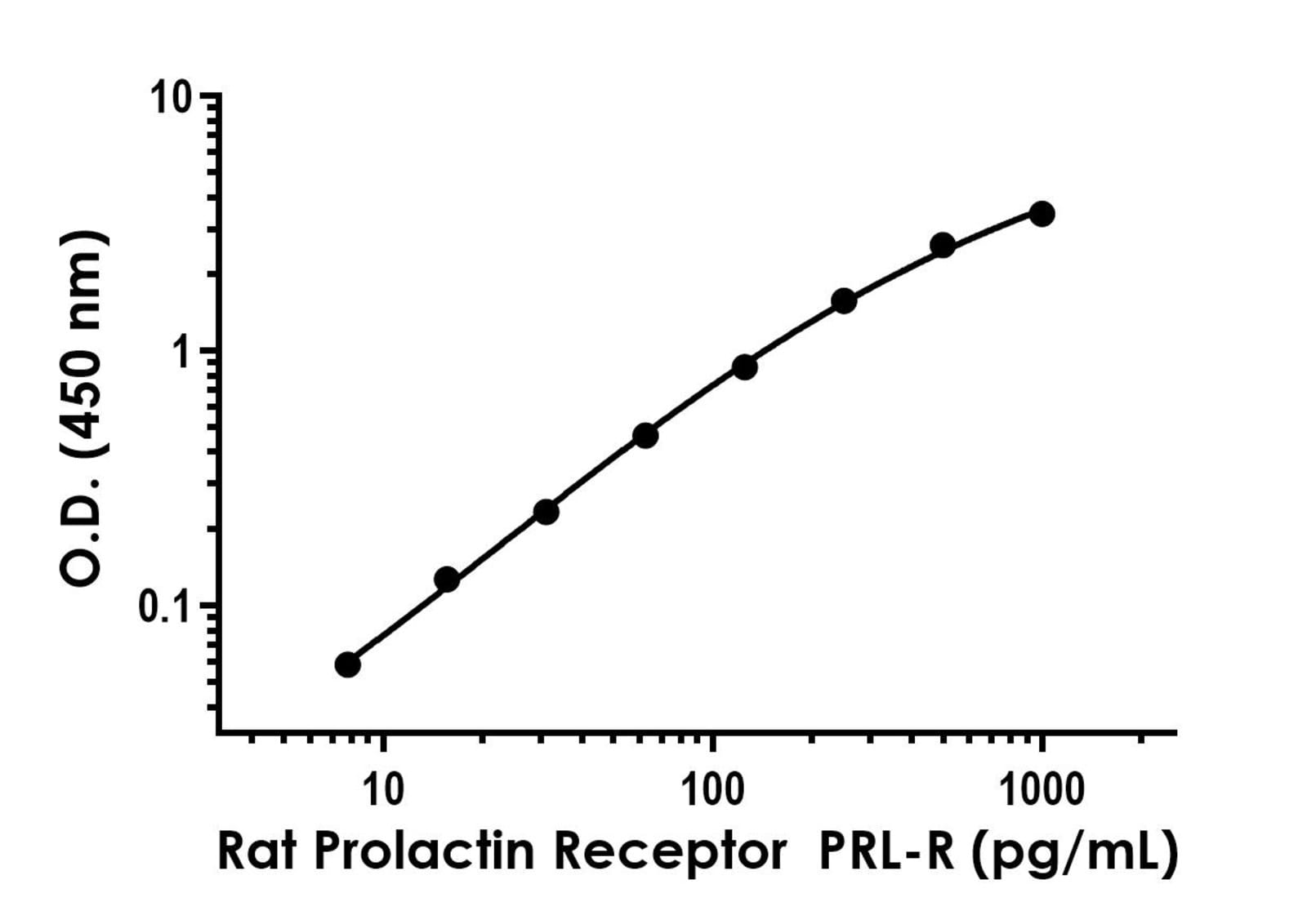 Rat Recombinant Prolactin Receptor/PRL-R (from HEK293 cells) | VWR ...