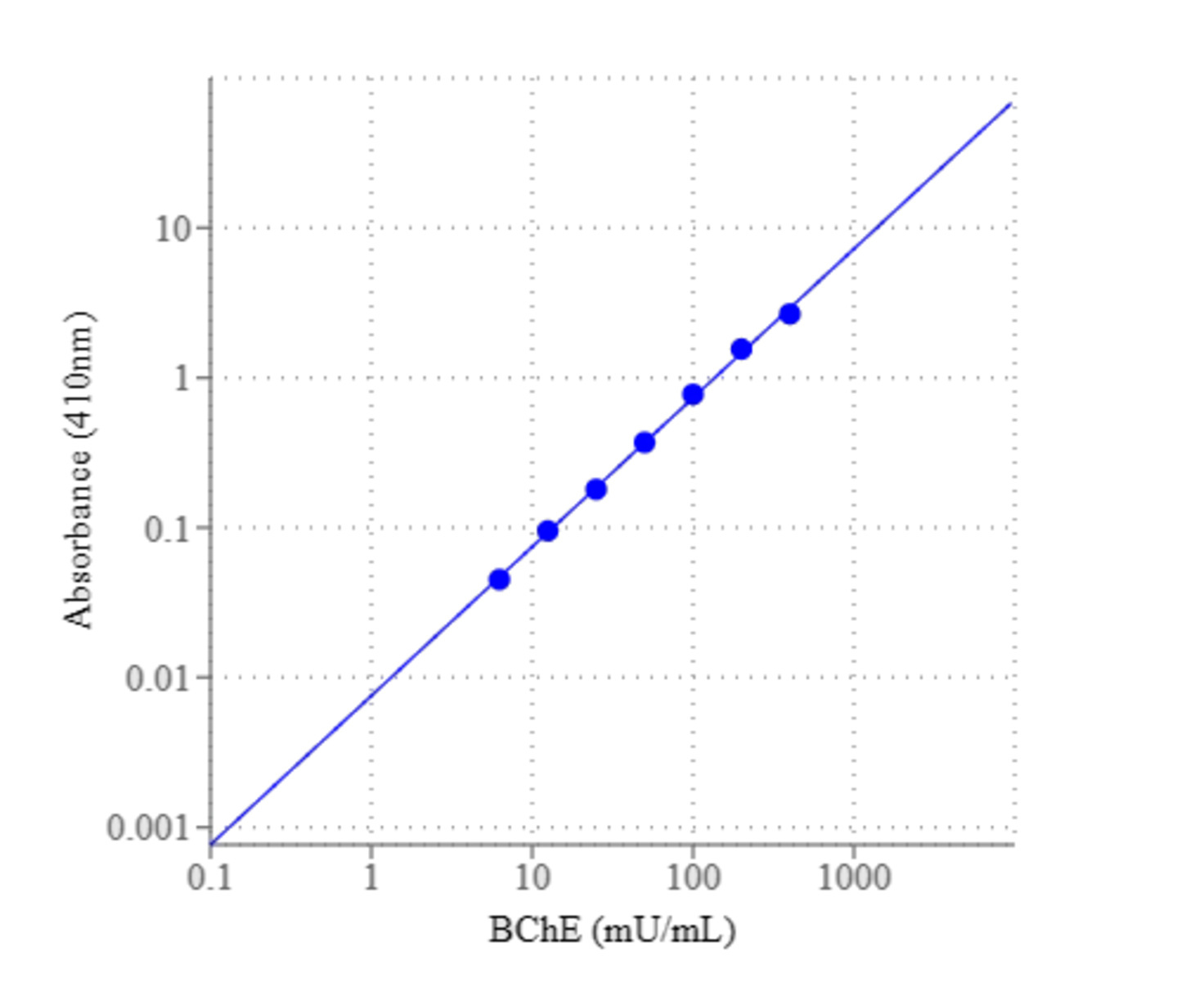 Amplite® Colorimetric Butyrylcholinesterase Activity Assay Kit | VWR ...