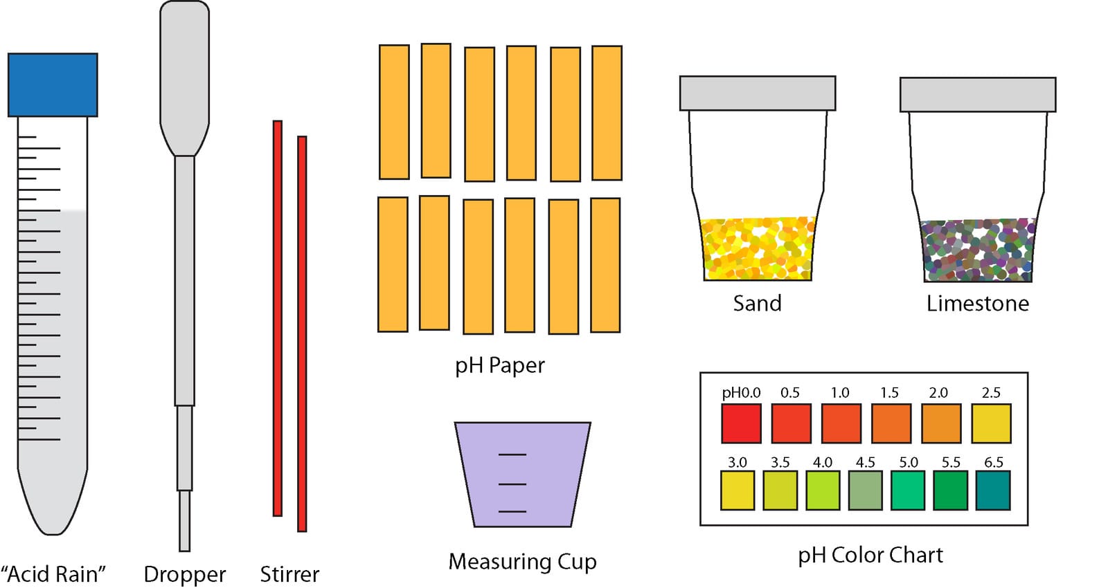 Science Take-Out® Acid Rain and Buffers