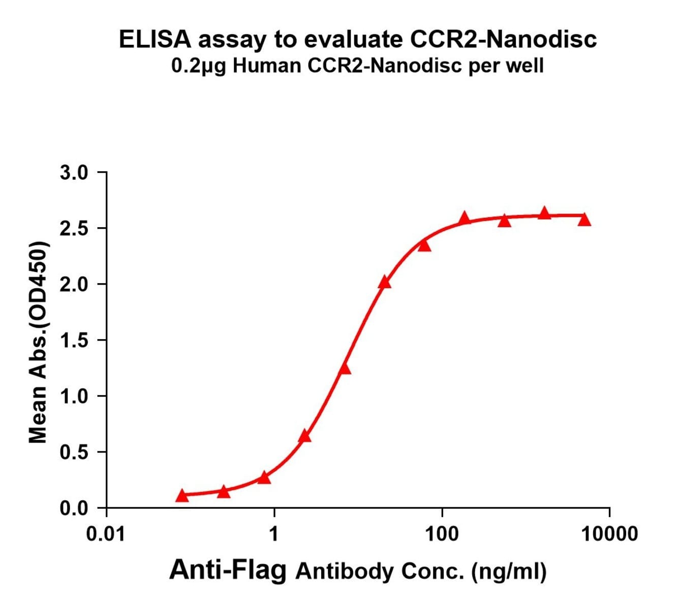Human Synthetic CCR2 (from HEK293 Cells) | VWR, part of Avantor