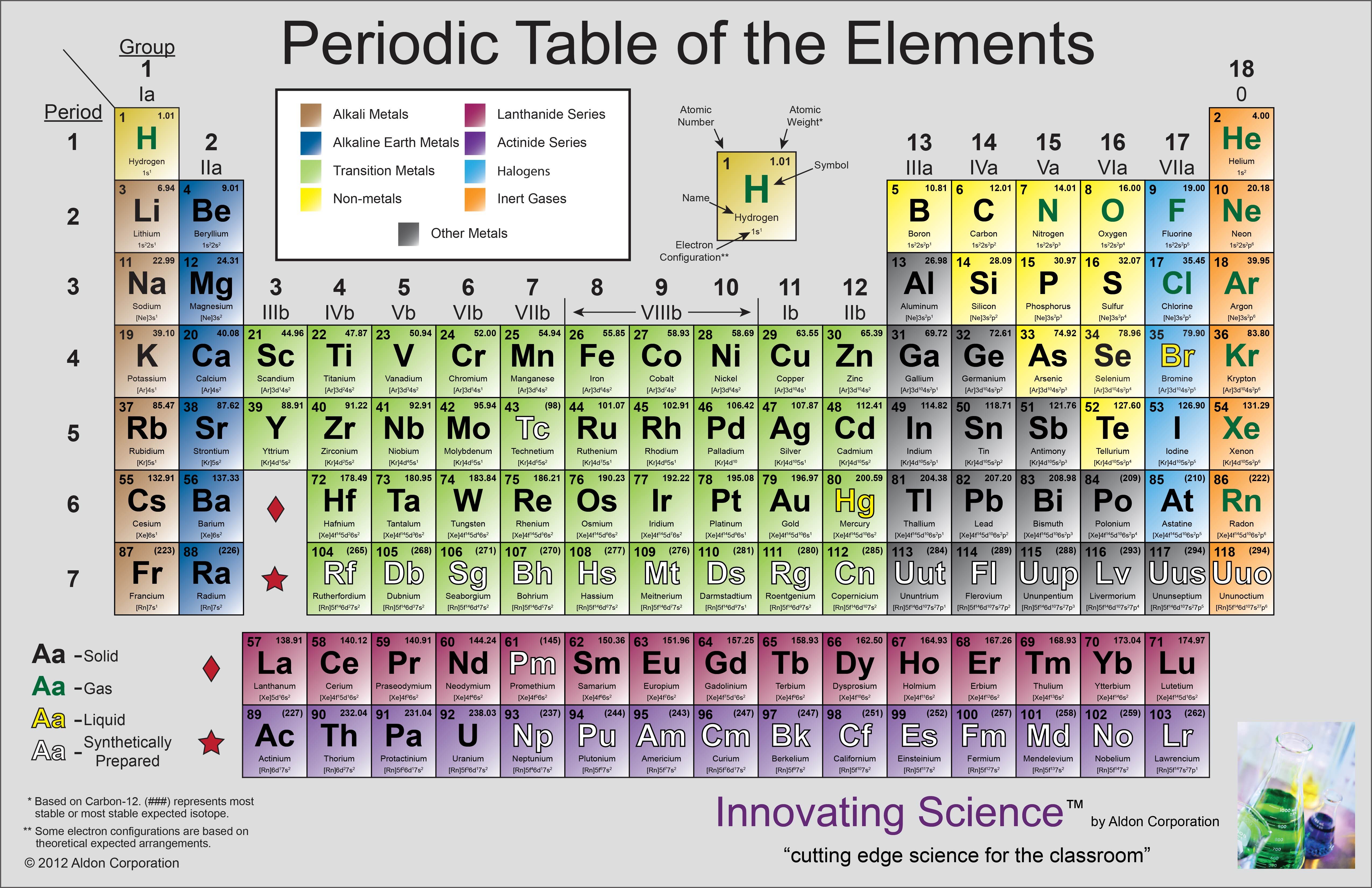 Innovating Science® Periodic Table Poster