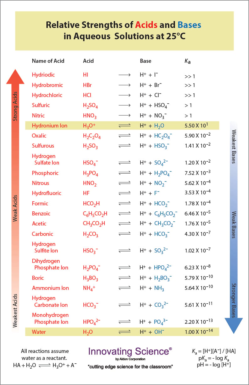 Innovating Science® Acid Base Strength Chart