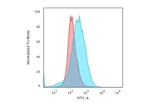 Anti-CD28 Mouse Monoclonal Antibody [clone: C28/1636] | VWR, part of ...