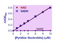 EnzyChrom™ NAD/NADH Assay Kit, BioAssay Systems