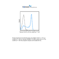 Anti-PTPRC Mouse Monoclonal Antibody (violetFluor® 450) [clone: HI100]