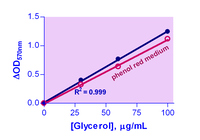 EnzyChrom™ Adipolysis Assay Kit, BioAssay Systems