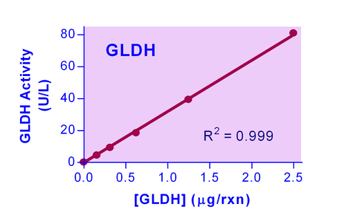 QuantiChrom* Glutamate Dehydrogenase Assay Kit 100tests