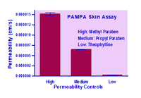 PMSKN Parallel Artificial Membrane Permeability Assay-Skin Kit, BioAssay Systems