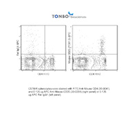 Anti-IL2RA Mouse Monoclonal Antibody (APC (Allophycocyanin)) [clone: PC61.5]