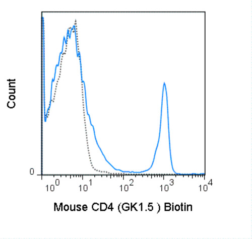 Anti-CD4 Rat Monoclonal Antibody (Biotin) [clone: GK1.5]