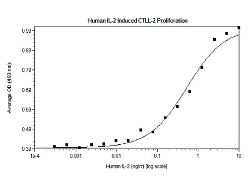 Human Recombinant IL-2 (from <i>E. coli</i>)