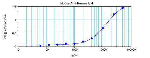 IL-4 Monoclonal antibody 0.5 mg