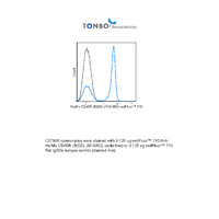 Anti-PTPRC Rat Antibody (redFluor® 710) [clone: RA3-6B2]