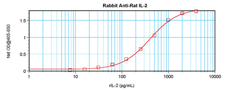 IL-2 Antibody