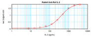 Anti-IL2 Rabbit Polyclonal Antibody