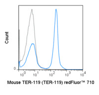 Anti-LY76 Rat Monoclonal Antibody (redFluor® 710) [clone: TER-119]