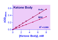 EnzyChrom™ Ketone body Assay Kit, BioAssay Systems