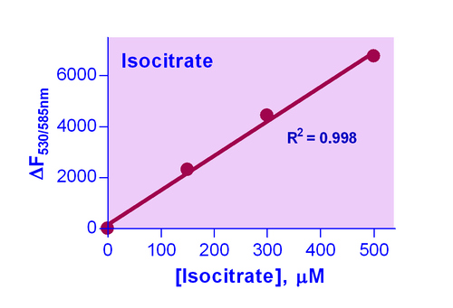 EnzyFluo* Isocitrate Assay Kit 100tests